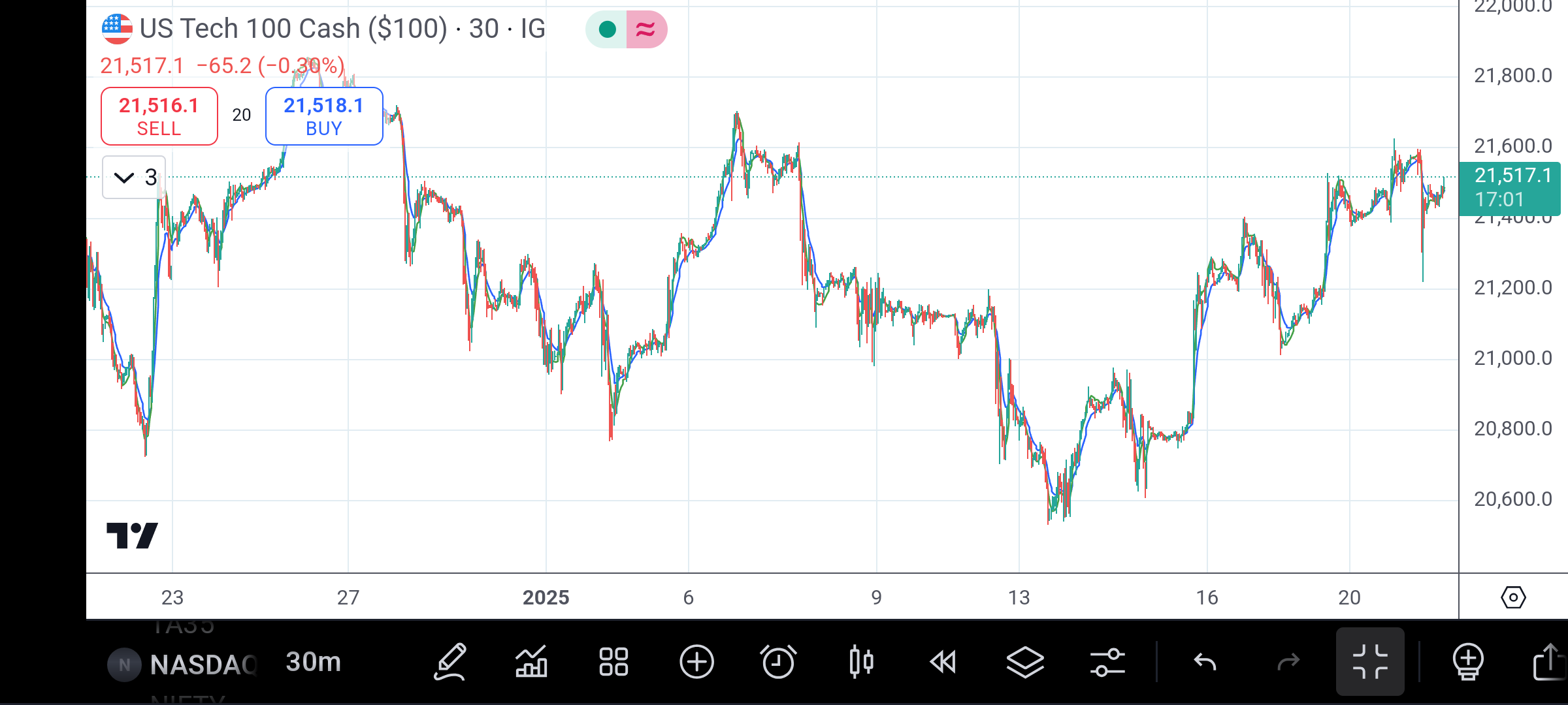 NASDAQ 100 