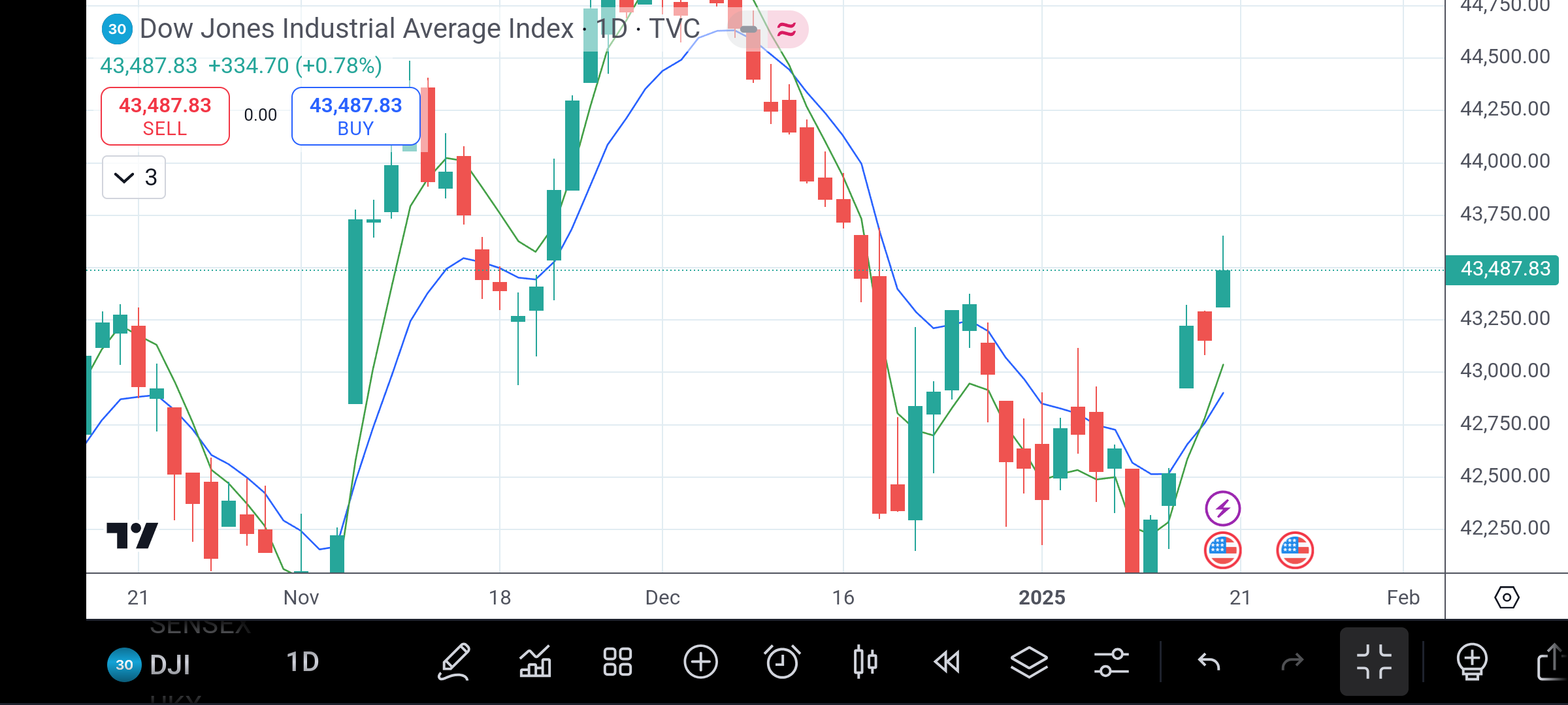 Dow Jones 30